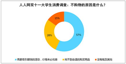 双十一促销遇冷 超七成大学生暂缓电子产品更新，IT浪潮下的市场新思