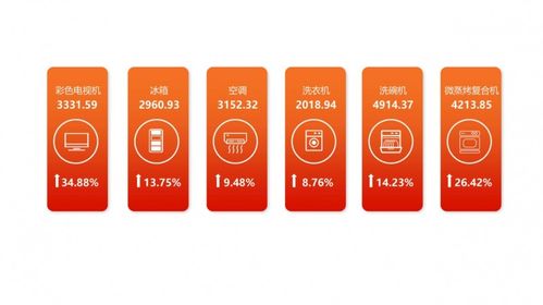 2021上半年我国家电市场复苏强劲，电子产品销售引领增长